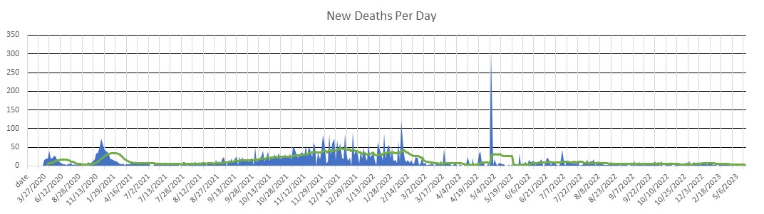 Colorado Deaths Per Day