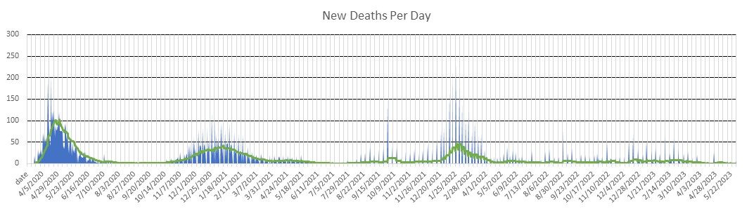 Connecticut Deaths Per Day