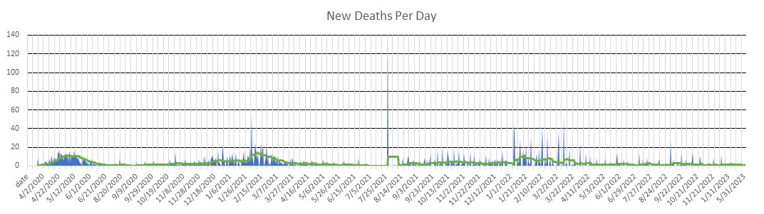 Delaware Deaths Per Day