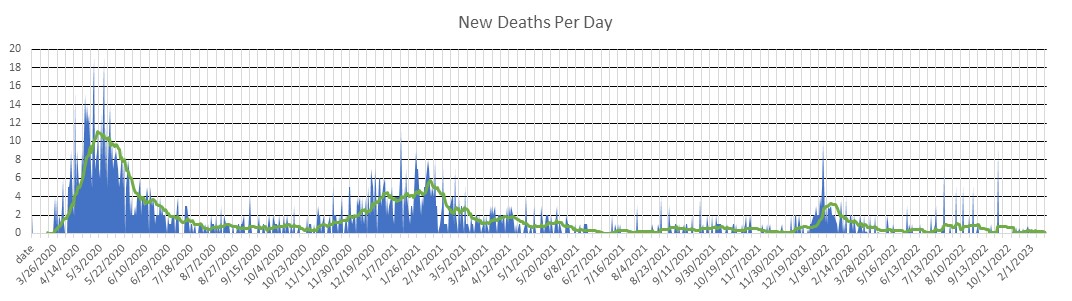 District of Columbia Deaths Per Day