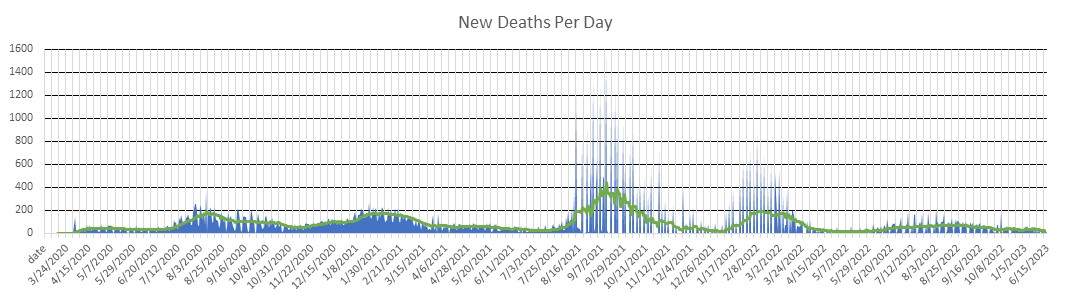 Florida Deaths Per Day