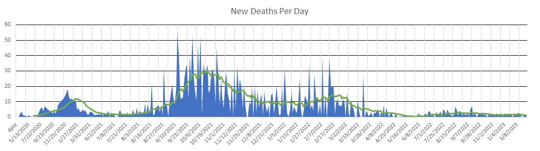 Idaho Deaths Per Day