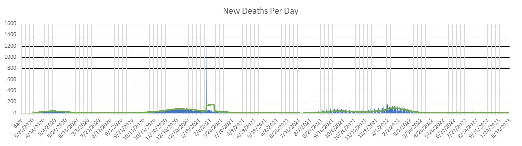 Indiana Deaths Per Day