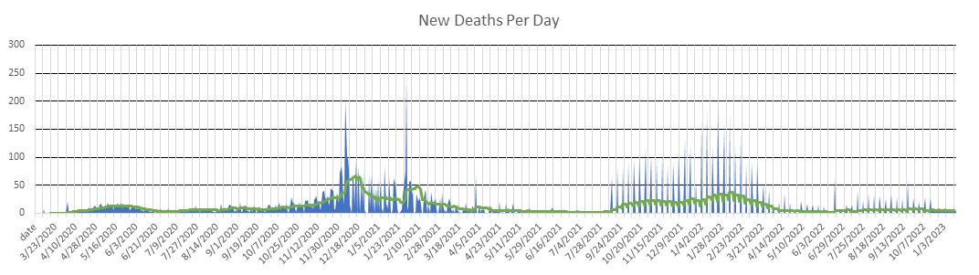 Iowa Deaths Per Day