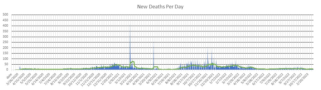 Kentucky Deaths Per Day