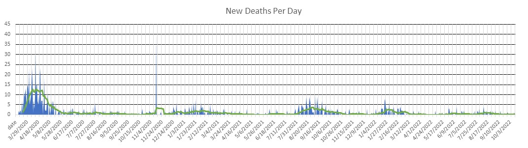 Louisiana Deaths Per Day