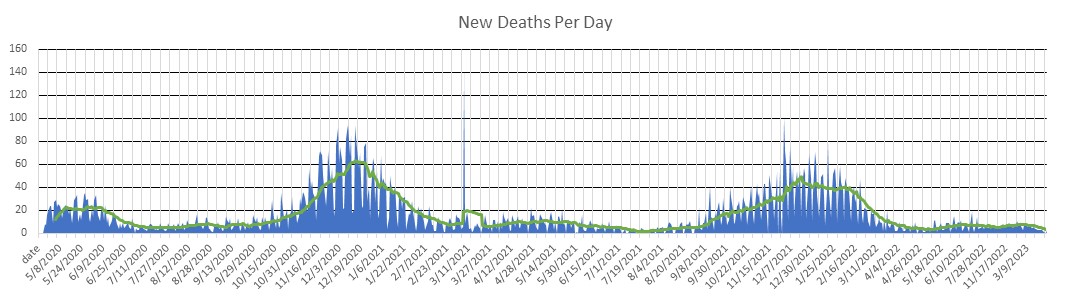 Minnesota Deaths Per Day