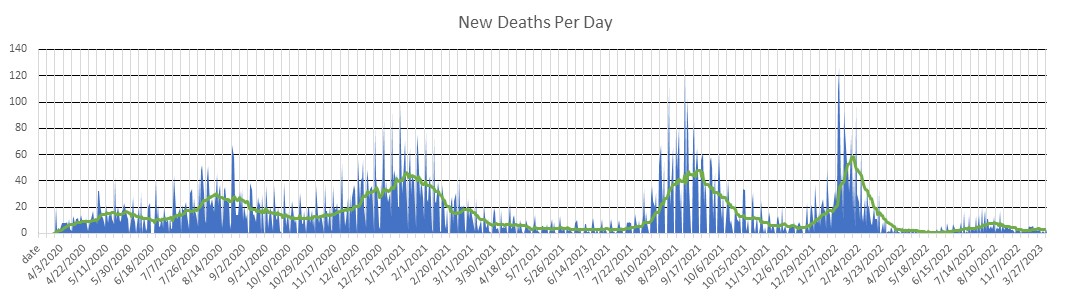 Mississippi Deaths Per Day