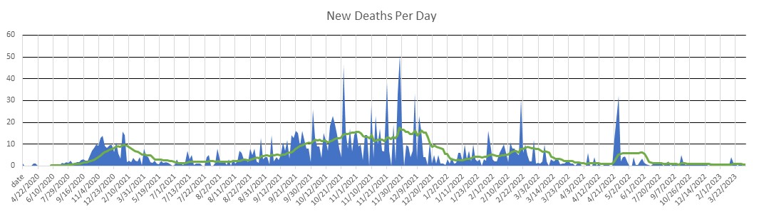 Montana Deaths Per Day