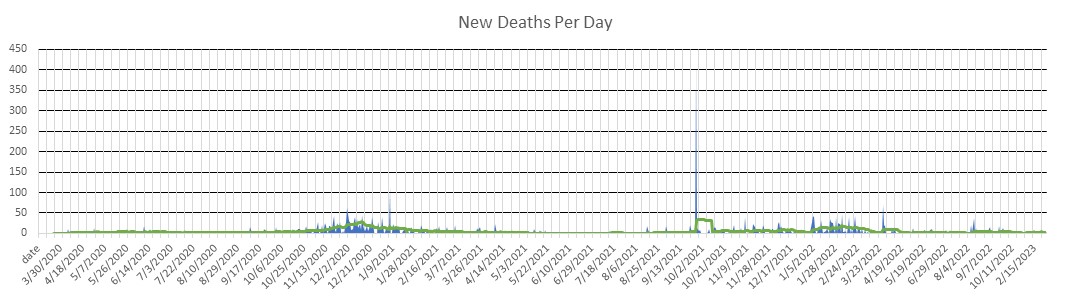 Nebraska Deaths Per Day