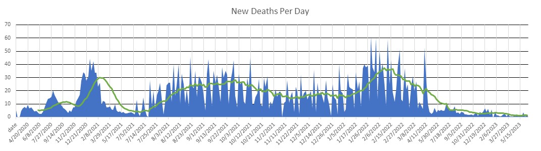 Nevada Deaths Per Day