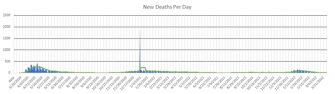 New Jersey Deaths Per Day