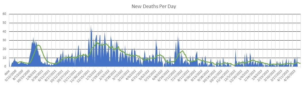 New Mexico Deaths Per Day