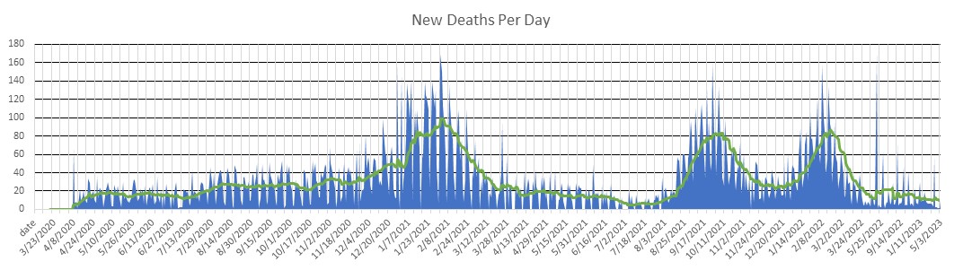 North Carolina Deaths Per Day