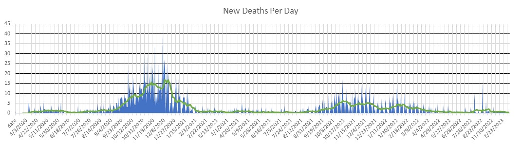 North Dakota Deaths Per Day