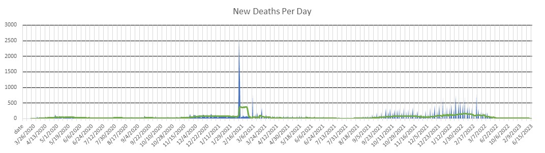 Ohio Deaths Per Day