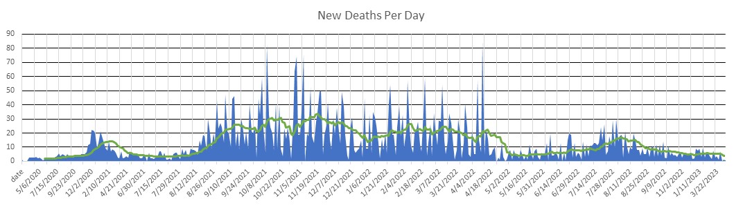 Oregon Deaths Per Day