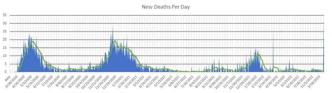 Rhode Island Deaths Per Day