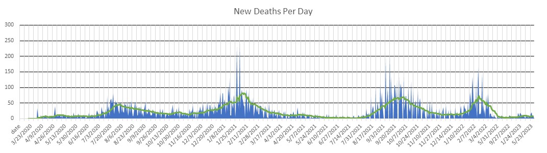 South Carolina Deaths Per Day