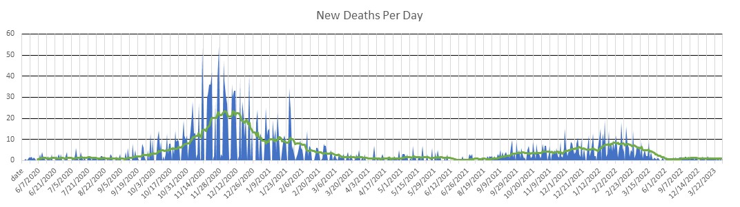 South Dakota Deaths Per Day