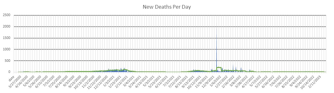 Tennessee Deaths Per Day