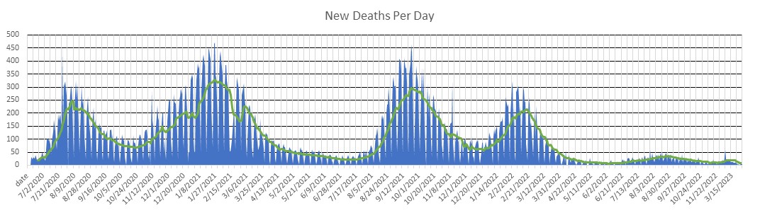 Texas Deaths Per Day