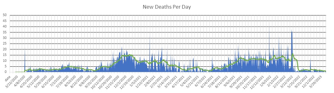 Utah Deaths Per Day