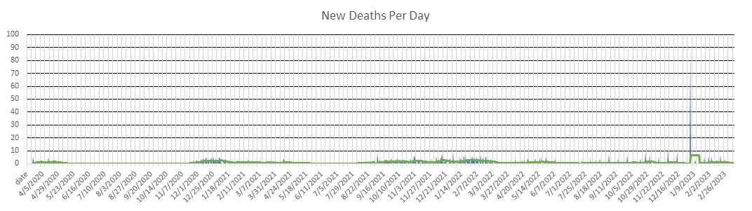 Vermont Deaths Per Day