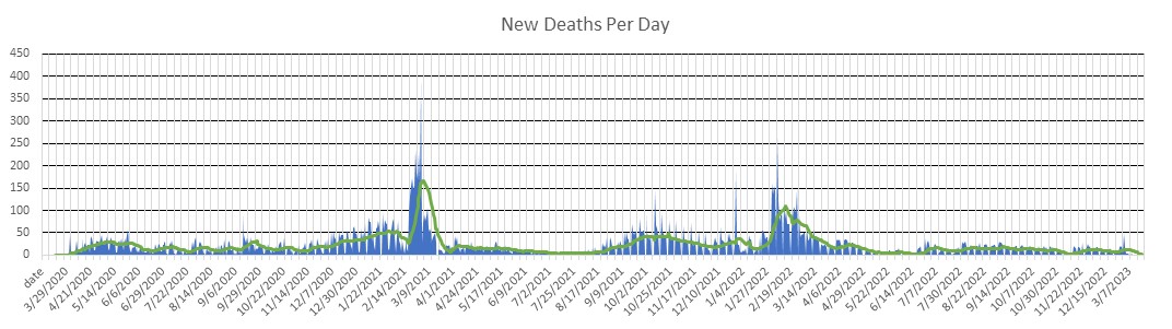 Virginia Deaths Per Day