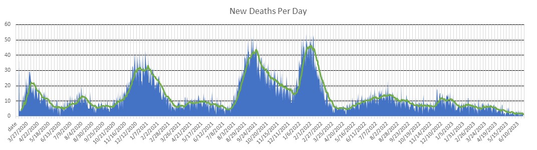 Washington State Deaths Per Day