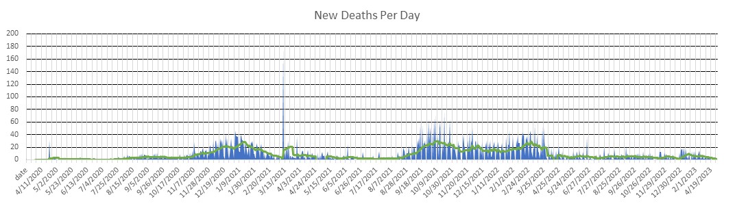 West Virginia Deaths Per Day