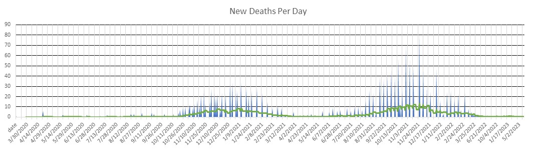 Wyoming Deaths Per Day