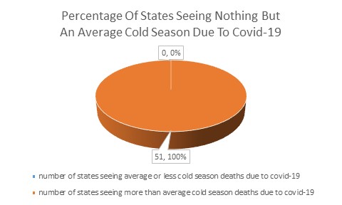 US States Seeing Less Than Normal Cold Season Deaths