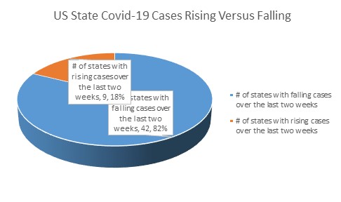 US States Case Trajectories