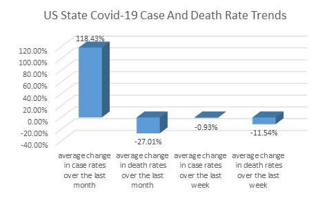 US State Case and Death Rate Trends