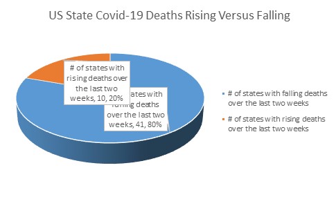 US State Death Trajectories