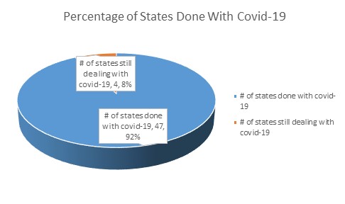 US States Done With Covid-19