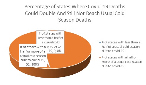 US States Seeing Less Than One-Half Of Normal Cold Season Deaths